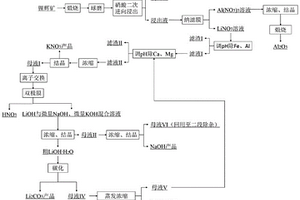 鋰輝礦生產(chǎn)高純碳酸鋰的方法