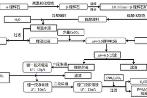 以鋰輝石為原料硫酸—氣氨聯(lián)合制備碳酸鋰的方法