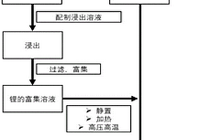 鋰離子電池中鋰的閉環(huán)回收再利用方法