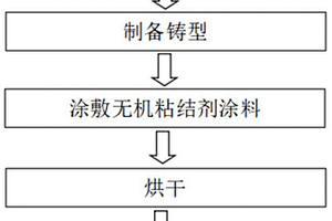 適用于砂型鑄造鋁鋰合金的硅酸鋰作為粘結(jié)劑的鑄造涂料