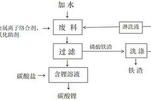 無酸浸提回收廢舊磷酸鐵鋰電池中鋰的方法