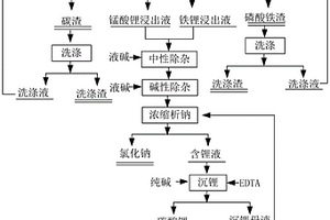 廢舊錳酸鋰和磷酸鐵鋰正極材料的綜合回收方法