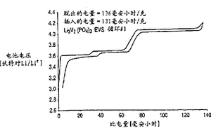 用于鋰離子電池的鋰基磷酸鹽及其制備方法