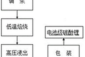 鋰云母硫酸壓煮法提取鋰鹽的工藝