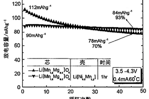 用于鋰二次電池組的層狀芯-殼陰極活性材料,其制造方法和使用其的鋰二次電池組