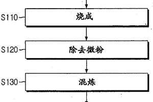 鋰二次電池用碳陰極材料及其制造方法,以及利用該材料的鋰二次電池