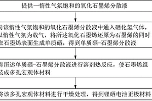 鋰硒電池正極材料及其制備方法以及鋰硒電池