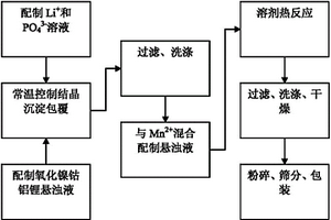 提高鋰離子動力電池用氧化鎳鈷鋁鋰性能的方法