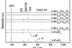 鋰離子電池鎳鈷酸鋰正極材料及制備方法