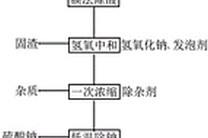 硫酸直浸提取礦石中的鋰并加工為氫氧化鋰的方法