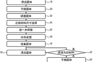 回收鋰離子電池的正極材料