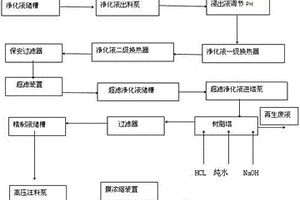 生產(chǎn)電池級碳酸鋰工藝中硫酸鋰濃縮凈化液制備方法