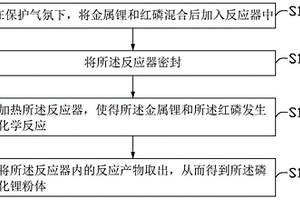 磷化鋰粉體的制備方法、磷化鋰粉體及應用