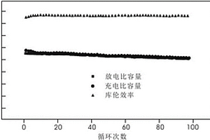 富鋰磺化石墨烯-納米氧化硅負極材料及其制法與應用