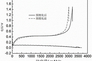 補(bǔ)鋰硅材料及其制備方法、包含補(bǔ)鋰硅材料的電極及電池