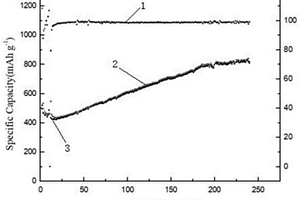 中空結(jié)構(gòu)Sn/SnO<Sub>2</Sub>@C鋰離子電池負(fù)極材料的制備方法