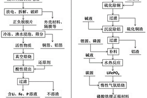 廢舊磷酸鐵鋰電池循環(huán)利用制備磷酸鐵鋰正極材料的方法