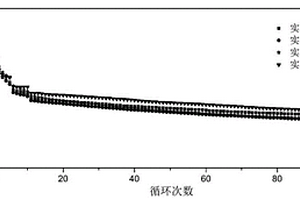 鋰硫電池正極活性物質(zhì)及其制備方法以及正極材料、正極及其制備方法和鋰硫電池