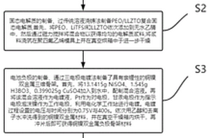 高性能耐熱梯度納米線正級及親鋰性負(fù)極復(fù)合固態(tài)鋰電池