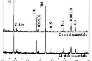 碳包覆的富鋰多元鋰離子電池正極材料及其制備方法