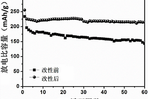 基于有機(jī)物?氨水的富鋰錳基鋰離子電池正極材料的改性方法及其改性正極材料