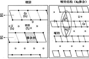 包含高電壓用鋰鈷氧化物的鋰二次電池用正極活性物質(zhì)及其制備方法