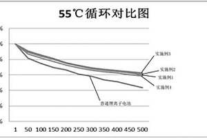 鋰離子電池正極及其制備方法及鋰離子電池制備方法