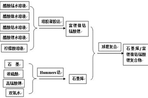 亞微米石墨烯/富鋰鎳鈷錳酸鋰復(fù)合物及其制備方法