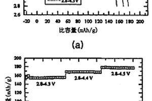 制備用作鋰二次電池正極活性材料的鋰復(fù)合氧化物的方法