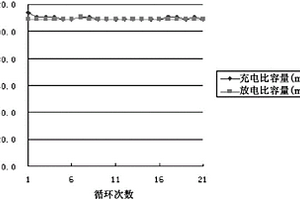 尖晶石型錳酸鋰或鎳錳酸鋰的制備方法