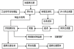 工業(yè)級可溶性鋰鹽制備氫氧化鋰的方法