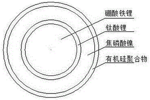 雙層包覆硼酸鐵鋰/焦磷酸鎳鋰電池正極材料及制備方法