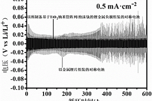 基于TiO<sub>2</sub>納米管陣列/泡沫鈦的鋰金屬負極材料及其制備方法