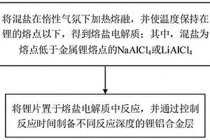 金屬鋰表面原位鋰鋁合金層的筑構(gòu)方法與應(yīng)用