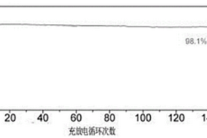 鋰硫電池、鋰硫電池正級和負(fù)極材料及其制備方法