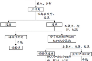 廢舊磷酸鐵鋰電池的回收利用方法、磷酸錳鐵鋰及磷酸鐵鋰正極材料的制備方法