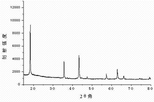 鋰離子電池負(fù)極材料尖晶石鈦酸鋰的制備方法