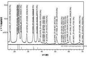 用于制備磷酸鹽鋰離子正極材料的高比表面積磷酸鋰的合成方法