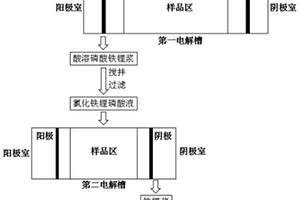 利用垃圾焚燒飛灰回收磷酸鐵鋰陰極材料中鋰的方法