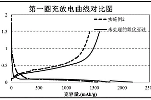 鋰離子電池負極材料預鋰化的方法