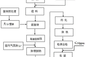 用于TFT?LCD玻璃的低鋰氧化鋁制備方法