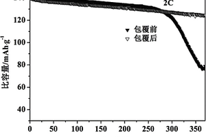 改善鎳錳酸鋰鋰離子正極材料循環(huán)性能的方法