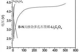 摻雜多孔石墨烯和有機(jī)鋰鹽復(fù)合補(bǔ)鋰材料及其制法和應(yīng)用