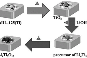 鋰離子電池基于MIL-125(Ti)的鈦酸鋰負極材料及其制備方法