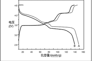 鋰離子電池正極材料磷酸鐵鋰-磷酸釩鋰的制備方法