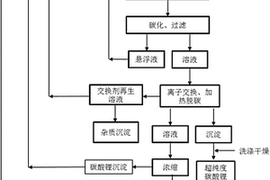 從工業(yè)級碳酸鋰提取超純度碳酸鋰的方法及裝置