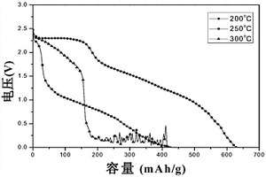 高溫鋰電池的鉬酸鋰正極材料及其制備方法以及高溫鋰電池的正極材料及其制備方法