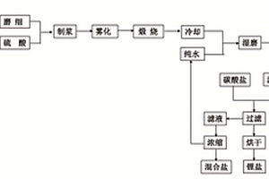 利用高鋰電解質(zhì)制備氟鹽和鋰鹽的方法