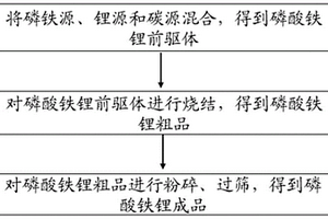 用于制備磷酸鐵鋰的組合物、磷酸鐵鋰及其制備方法、電池正極材料