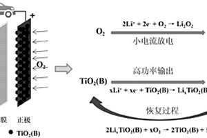 提高鋰空氣電池能量密度和輸出功率的方法及基于該方法的鋰空氣電池